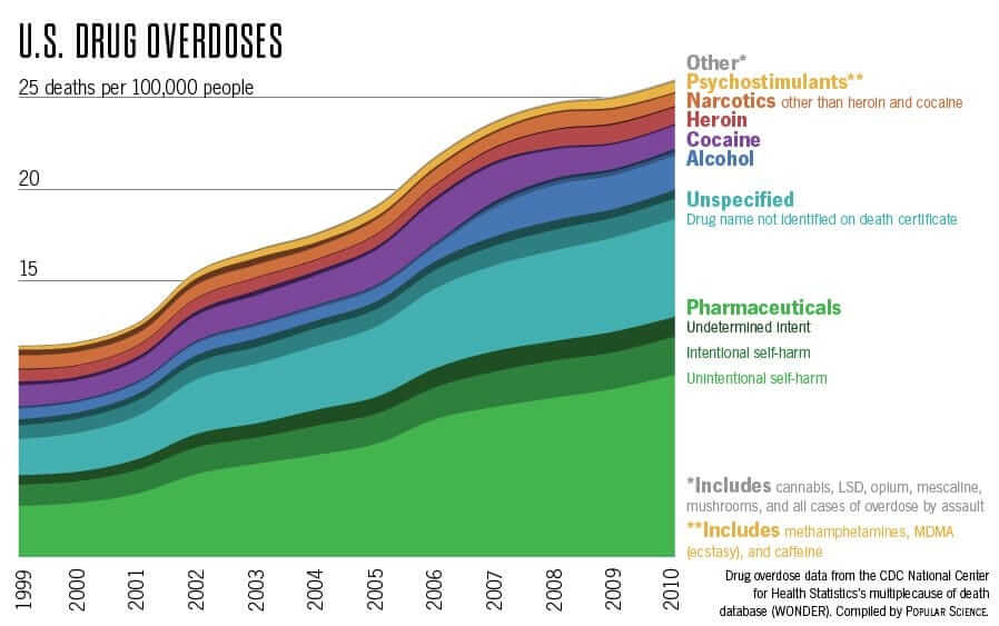 Drug and Alcohol Overdose Deaths